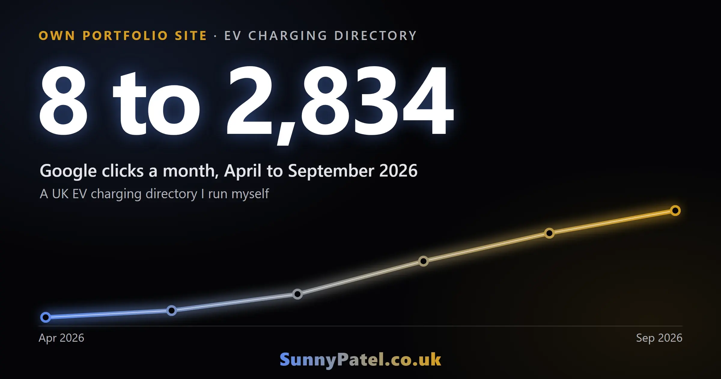Monthly Google clicks for a UK EV charging directory in my own portfolio, rising from 8 in April 2026 to 2,834 in September 2026.
