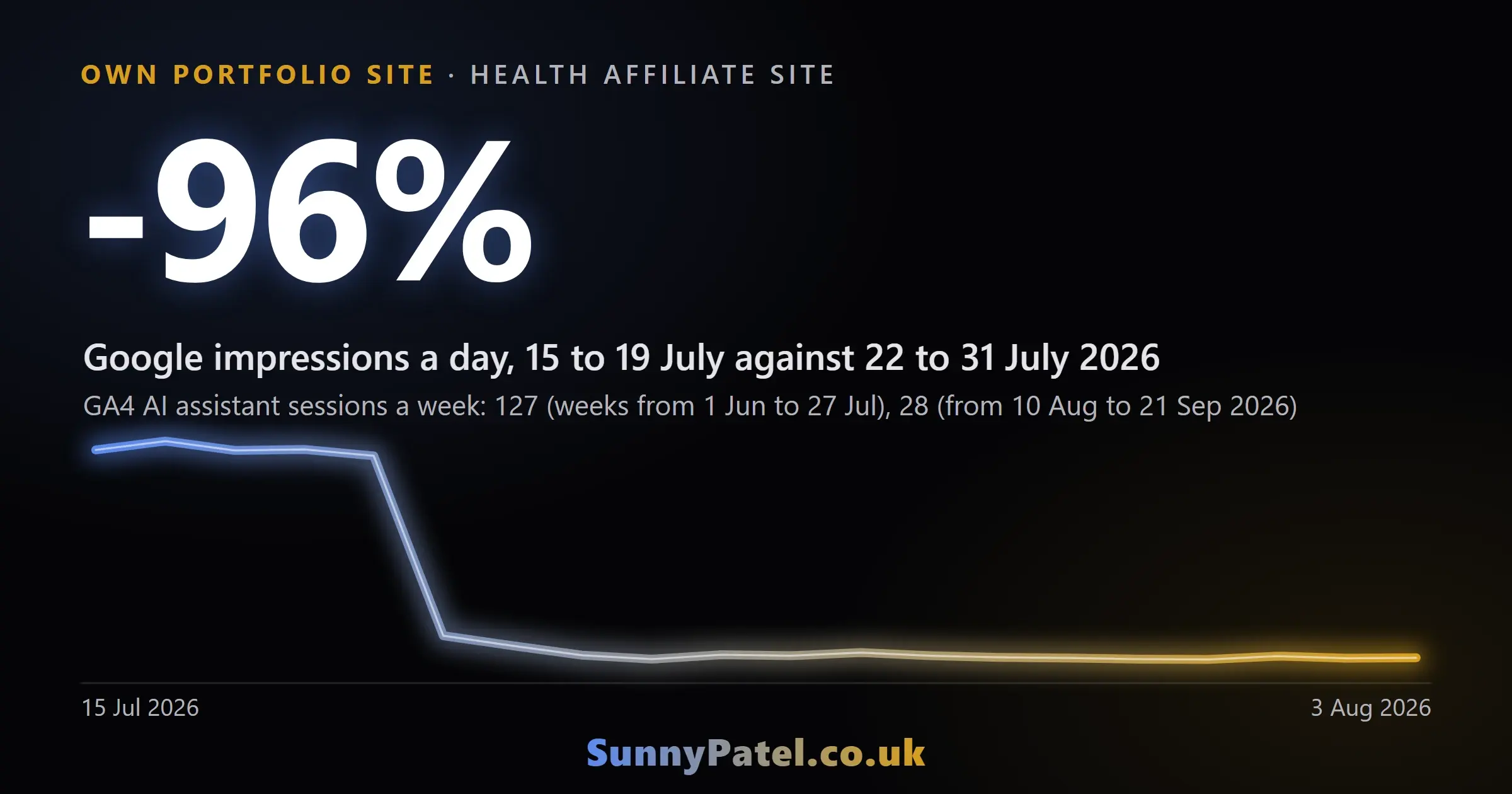Daily Google impressions for my health affiliate site from 15 July to 3 August 2026, with the decline beginning on 20 July.