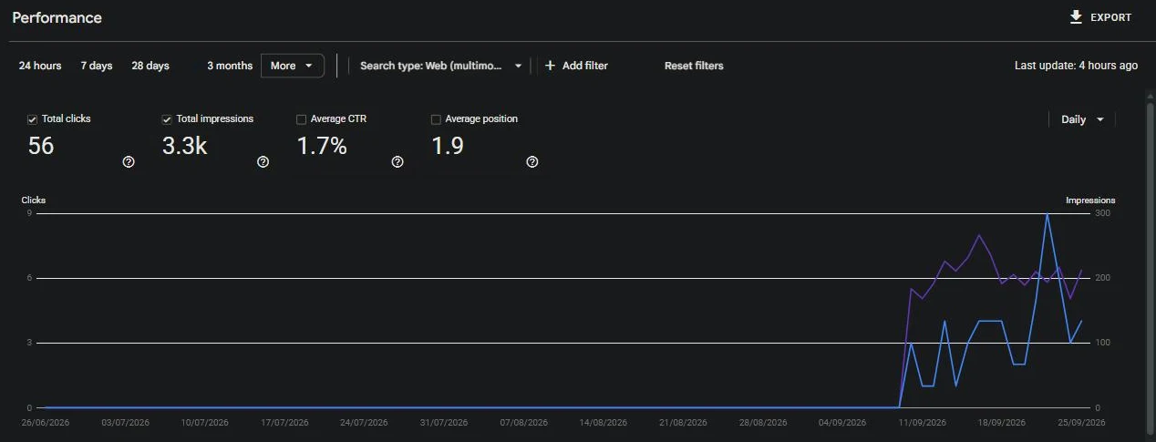 Search Console Performance report filtered to Web multimodal for an anonymised UK sports retailer: 56 clicks, 3.3k impressions, 1.7% CTR, average position 1.9, with data starting on 10 September 2026